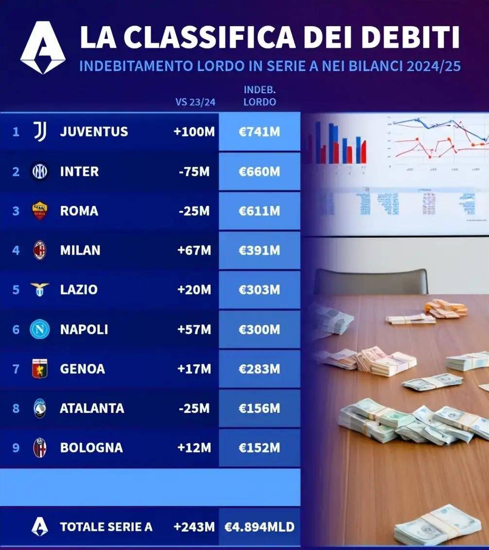 48.9亿欧！意甲豪门集体负债，财务危机下联赛发展路在何方？